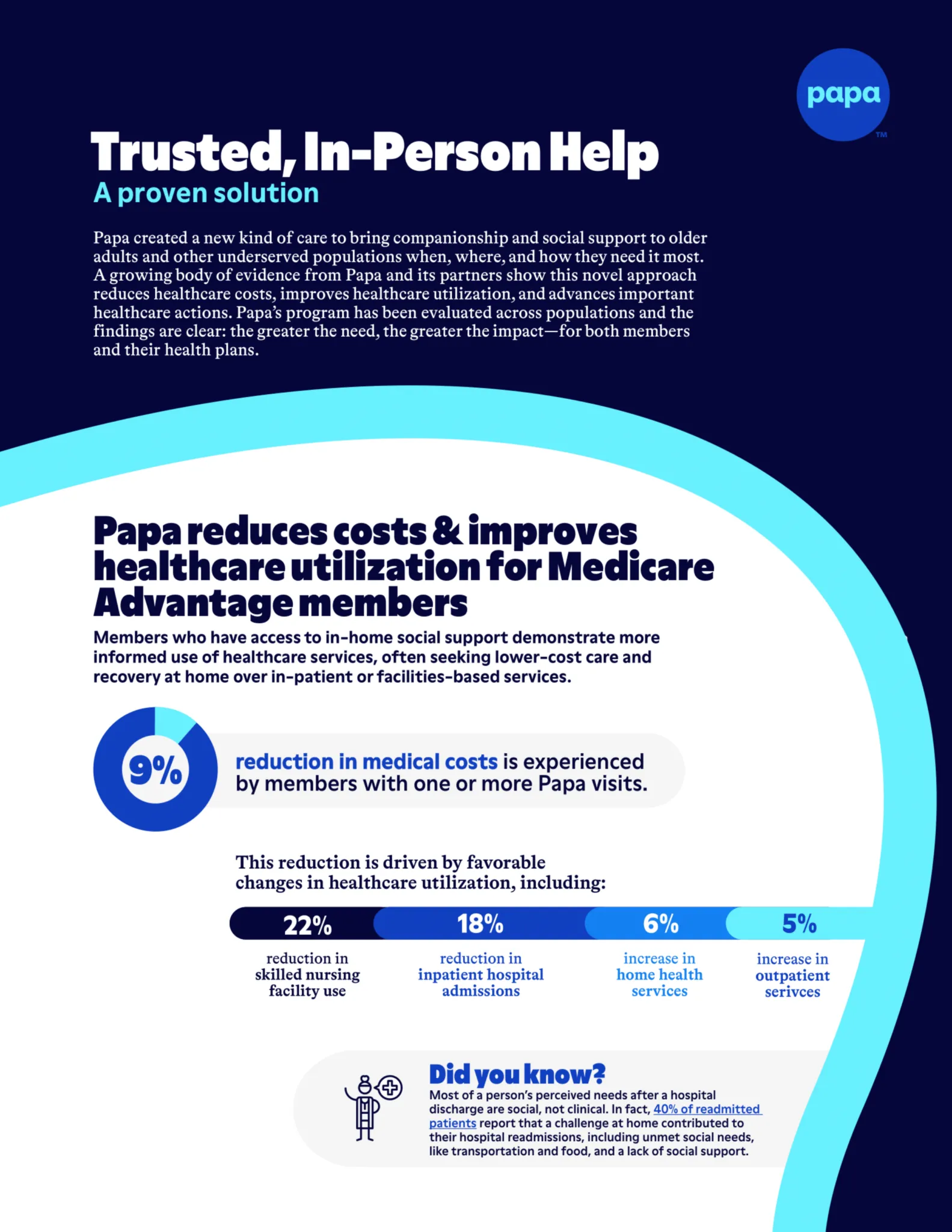 Papa reduces costs and improves healthcare utilization infographic.