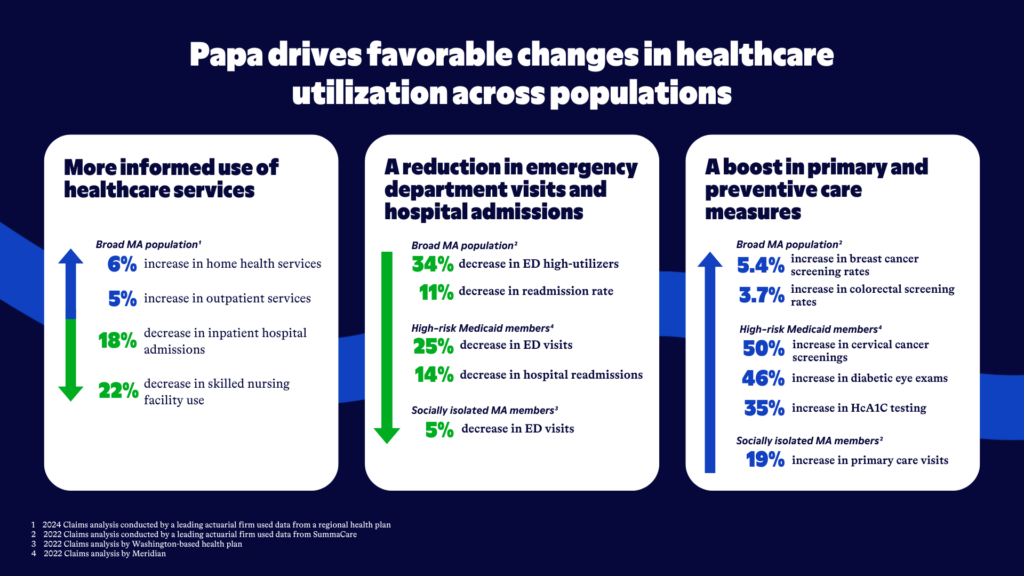 Lower healthcare cost resulting from improved healthcare utilization (Infographic).