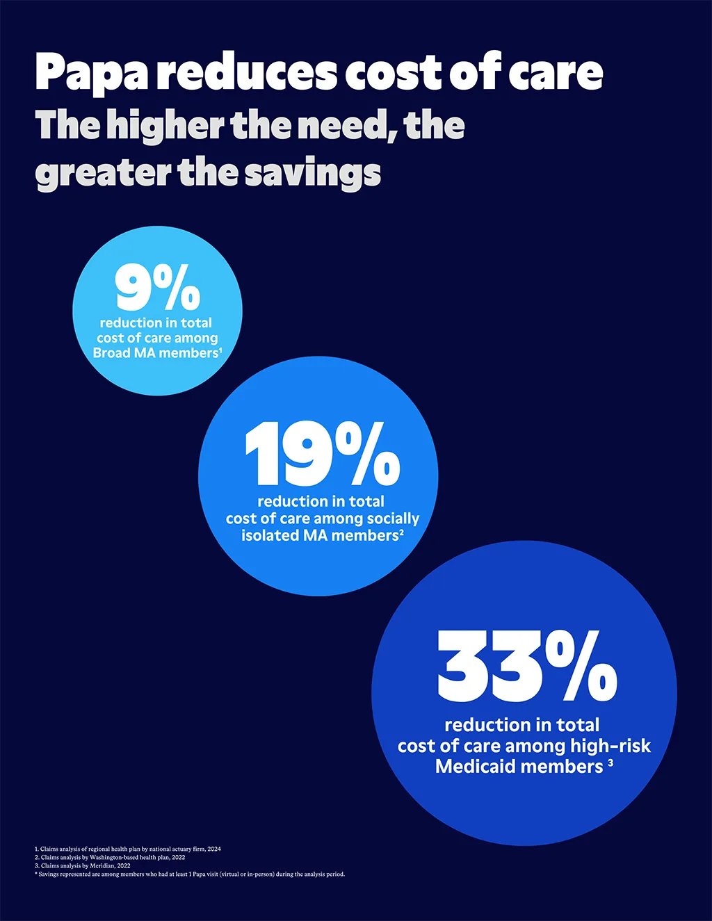 Papa reduces cost of care infographic.