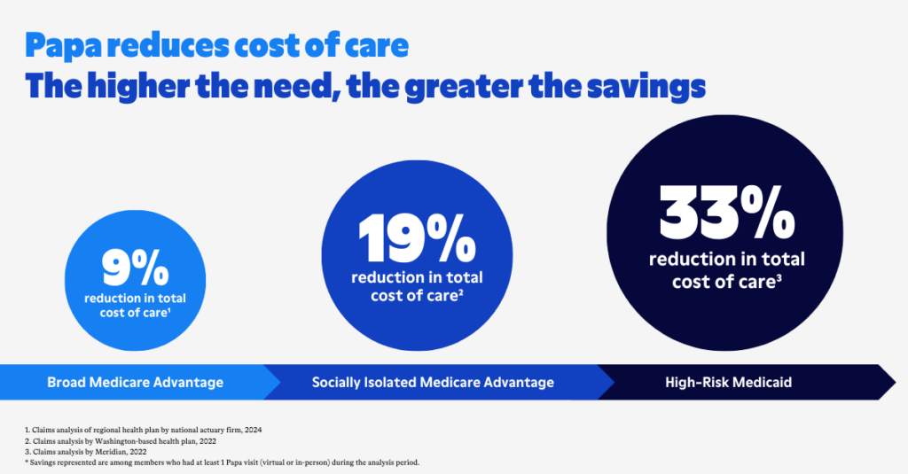 Papa reducing healthcare costs for Medicare Advantage and Medicaid members by up to 33% (Infographic).